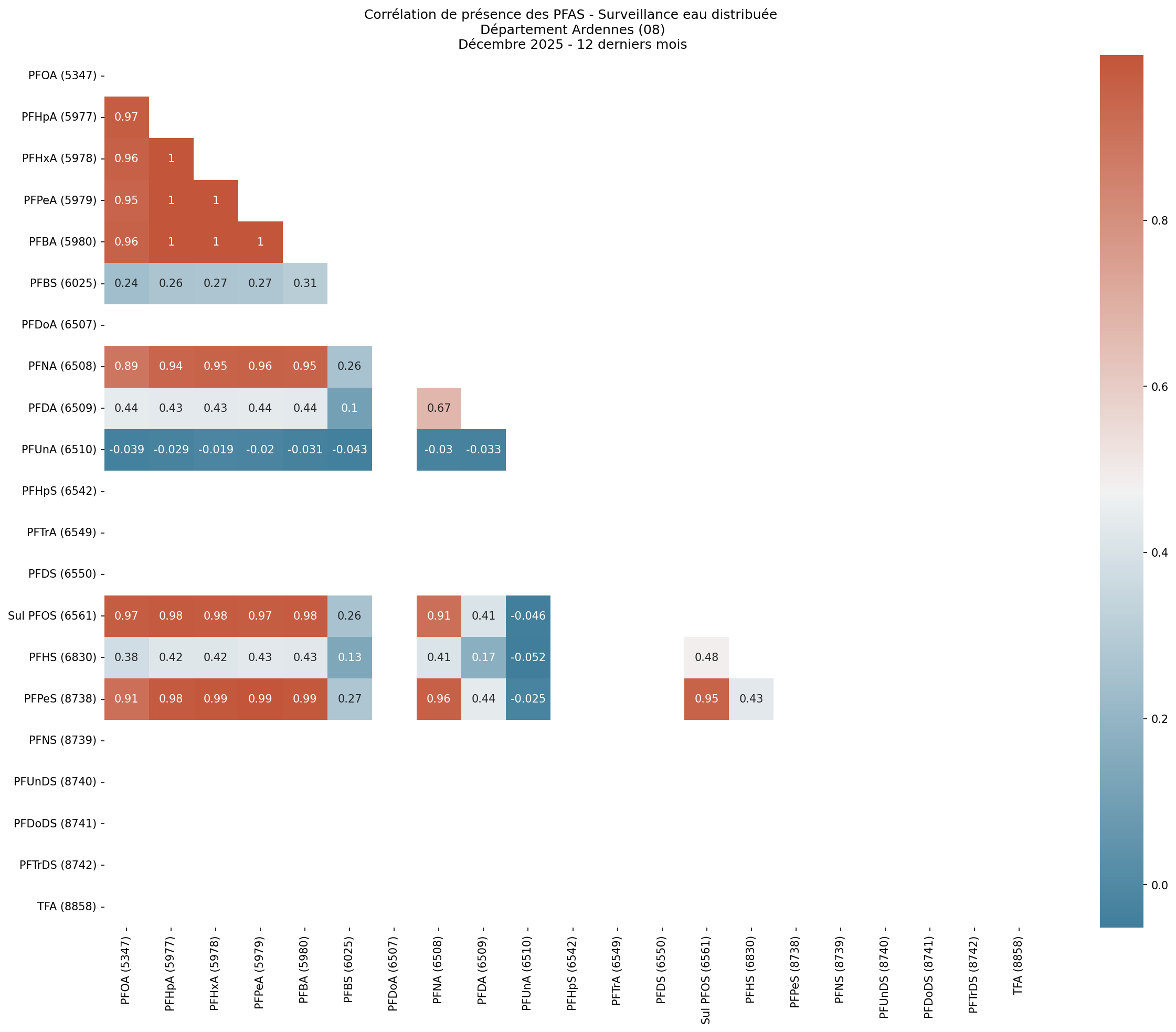 Analyses au niveau départemental